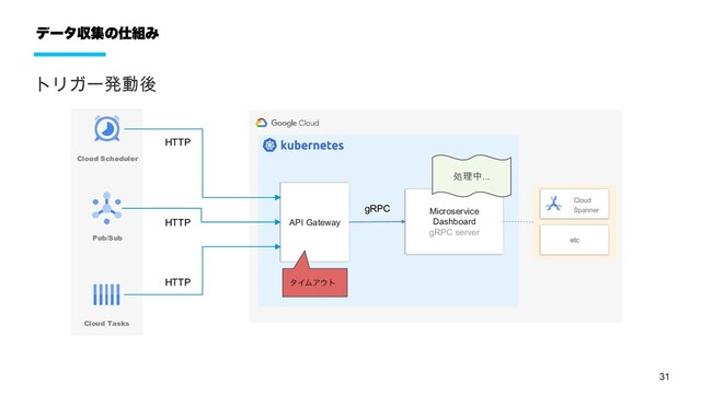 31
データ収集の仕組み
トリガー発動後
API Gateway
Microservice
Dashboard
gRPC server
Cloud
Spanner
HTTP
Cloud Scheduler
Cloud Tasks
Pub/Sub
HTTP
HTTP
gRPC
タイムアウト
処理中...
etc
