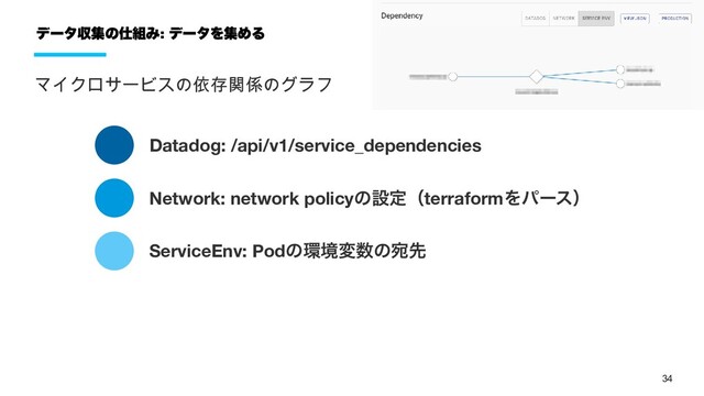 34
データ収集の仕組み: データを集める
マイクロサービスの依存関係のグラフ
Datadog: /api/v1/service_dependencies
Network: network policyの設定（terraformをパース）
ServiceEnv: Podの環境変数の宛先
