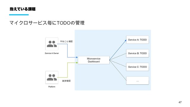 47
抱えている課題
マイクロサービス毎にTODOの管理
Service A: TODO
Service C: TODO
Service B: TODO
…
Microservice
Dashboard
Service A Owner
Platform
進捗確認
やること確認
