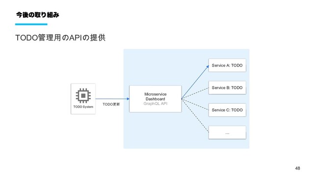 48
今後の取り組み
TODO管理用のAPIの提供
Service A: TODO
Service C: TODO
Service B: TODO
…
Microservice
Dashboard
GraphQL API
TODO System
TODO更新
