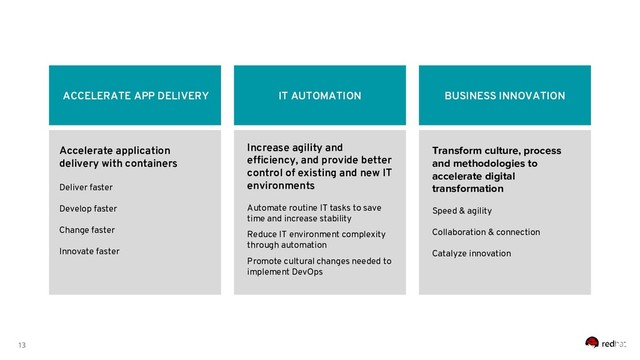13
ACCELERATE APP DELIVERY
Increase agility and
efficiency, and provide better
control of existing and new IT
environments
Automate routine IT tasks to save
time and increase stability
Reduce IT environment complexity
through automation
Promote cultural changes needed to
implement DevOps
Transform culture, process
and methodologies to
accelerate digital
transformation
Speed & agility
Collaboration & connection
Catalyze innovation
Accelerate application
delivery with containers
Deliver faster
Develop faster
Change faster
Innovate faster
BUSINESS INNOVATION
IT AUTOMATION
