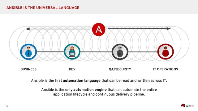 23
ANSIBLE IS THE UNIVERSAL LANGUAGE
DEV QA/SECURITY IT OPERATIONS
BUSINESS
Ansible is the first automation language that can be read and written across IT.
Ansible is the only automation engine that can automate the entire
application lifecycle and continuous delivery pipeline.
