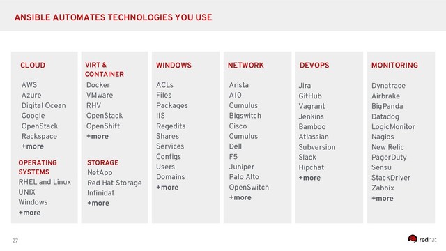 27
ANSIBLE AUTOMATES TECHNOLOGIES YOU USE
CLOUD VIRT &
CONTAINER
WINDOWS NETWORK DEVOPS MONITORING
AWS
Azure
Digital Ocean
Google
OpenStack
Rackspace
+more
Docker
VMware
RHV
OpenStack
OpenShift
+more
ACLs
Files
Packages
IIS
Regedits
Shares
Services
Configs
Users
Domains
+more
Arista
A10
Cumulus
Bigswitch
Cisco
Cumulus
Dell
F5
Juniper
Palo Alto
OpenSwitch
+more
Jira
GitHub
Vagrant
Jenkins
Bamboo
Atlassian
Subversion
Slack
Hipchat
+more
Dynatrace
Airbrake
BigPanda
Datadog
LogicMonitor
Nagios
New Relic
PagerDuty
Sensu
StackDriver
Zabbix
+more
STORAGE
NetApp
Red Hat Storage
Infinidat
+more
OPERATING
SYSTEMS
RHEL and Linux
UNIX
Windows
+more
