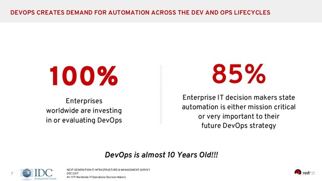 7
DEVOPS CREATES DEMAND FOR AUTOMATION ACROSS THE DEV AND OPS LIFECYCLES
100%
Enterprises
worldwide are investing
in or evaluating DevOps
85%
Enterprise IT decision makers state
automation is either mission critical
or very important to their
future DevOps strategy
DevOps is almost 10 Years Old!!!
NEXT GENERATION IT INFRASTRUCTURE & MANAGEMENT SURVEY
DEC 2017
N= 1171 Worldwide IT Operations Decision Makers
