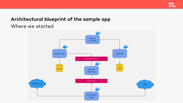 Where we started
Architectural blueprint of the sample app
