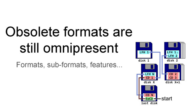 Obsolete formats are
still omnipresent
Formats, sub-formats, features...
