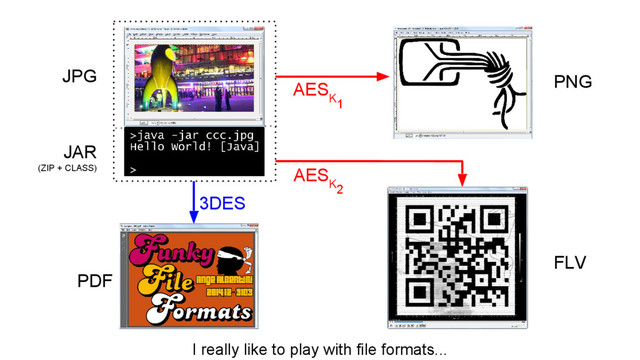 1
3DES
I really like to play with file formats...
AES
K
AES
K
JPG
JAR
(ZIP + CLASS)
PDF
FLV
PNG
2
