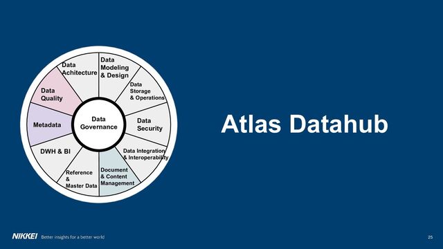25
Atlas Datahub
Data
Modeling
& Design
Data
Storage
& Operations
Data
Security
Data Integration
& Interoperability
Document
& Content
Management
Reference
&
Master Data
DWH & BI
Metadata
Data
Governance
Data
Quality
Data
Achitecture
