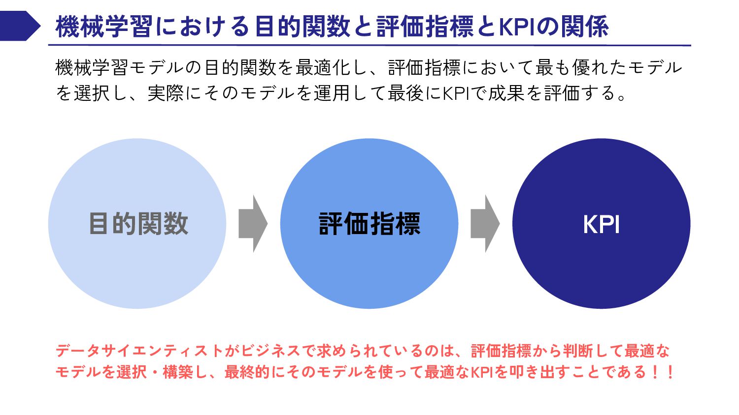 データサイエンスにおける 評価指標入門 -安田健士郎 - Speaker Deck