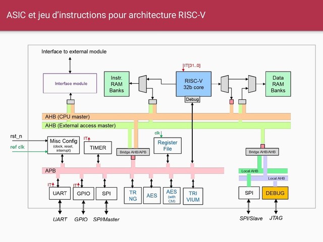 ASIC et jeu d’instructions pour architecture RISC-V
