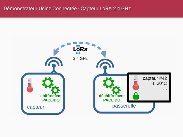 Démonstrateur Usine Connectée - Capteur LoRA 2.4 GHz
