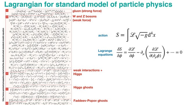 Lagrangian for standard model of particle physics
http://www.symmetrymagazine.org/article/the-deconstructed-standard-model-equation
gluon (strong force)
W and Z bosons
(weak force)
weak interactions +
Higgs
Higgs ghosts
Faddeev-Popov ghosts
S =
∫
ℒ −gd4x
δS
δϕ
=
∂ℒ
∂ϕ
− ∂μ (
∂ℒ
∂(∂μ
ϕ) )
+ ⋯ = 0
action
Lagrange
equations
