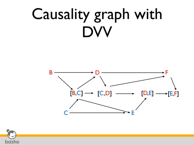 Causality graph with
DVV
B
[B,C]
C
[C,D]
D
[D,E] [E,F]
E
F
