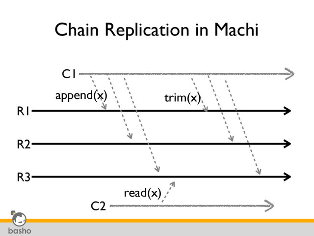 Chain Replication in Machi
R1
R2
R3
C1
append(x)
C2
read(x)
trim(x)
