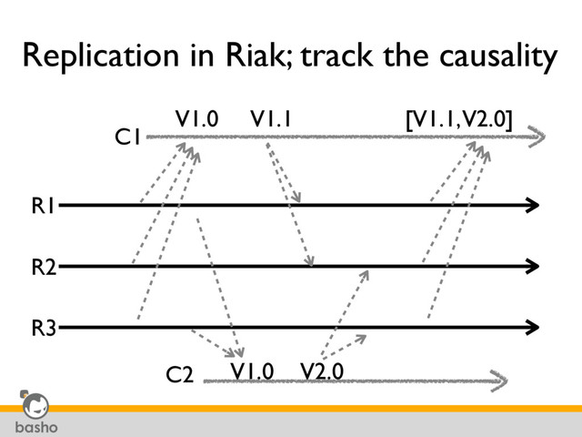 Replication in Riak; track the causality
R1
R2
R3
V1.0 V1.1
V1.0 V2.0
[V1.1, V2.0]
C1
C2
