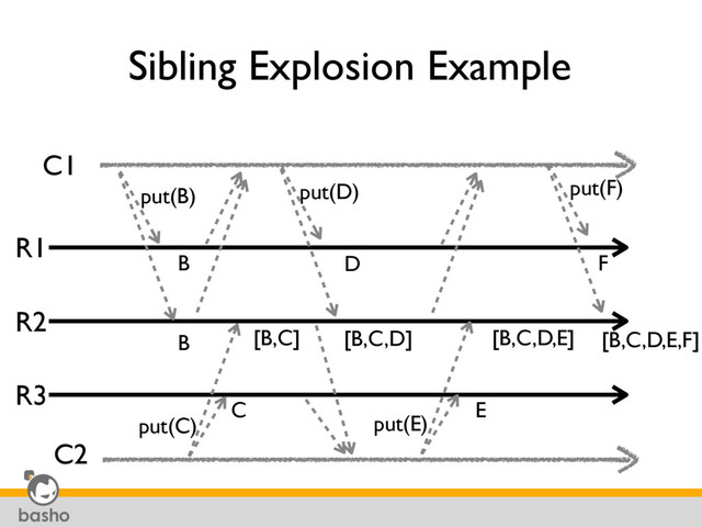 Sibling Explosion Example
R1
R2
R3
put(B)
C1
C2
B
B
put(C)
[B,C]
C
put(D)
put(E)
[B,C,D]
D
[B,C,D,E]
put(F)
[B,C,D,E,F]
E
F
