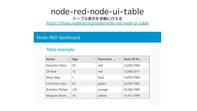 node-red-node-ui-table
テーブル表示を手軽に行える
https://ﬂows.nodered.org/node/node-red-node-ui-table
