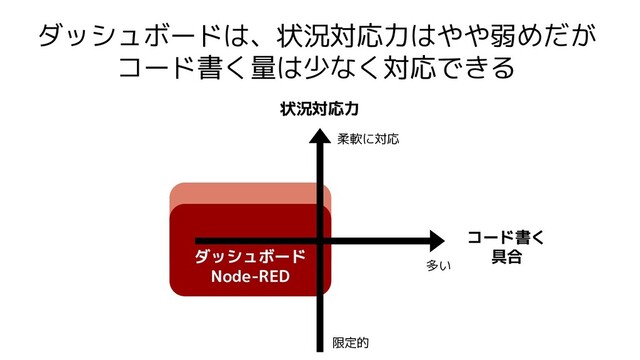 ダッシュボード
Node-RED
ダッシュボードは、状況対応力はやや弱めだが
コード書く量は少なく対応できる
状況対応力
コード書く
具合
多い
柔軟に対応
限定的
