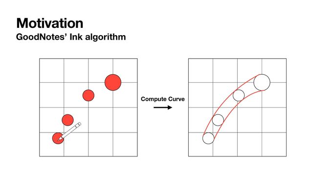 Motivation
GoodNotes’ Ink algorithm
Compute Curve
