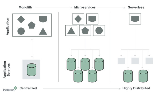 Monolith Serverless
Microservices
Application
Application
Services
Centralized Highly Distributed
