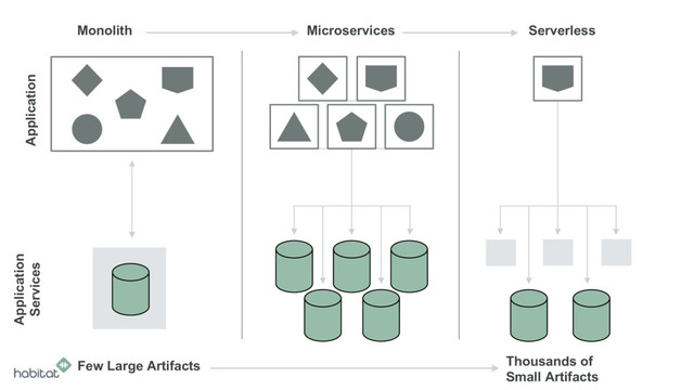 Monolith Serverless
Microservices
Application
Application
Services
Few Large Artifacts Thousands of
Small Artifacts
