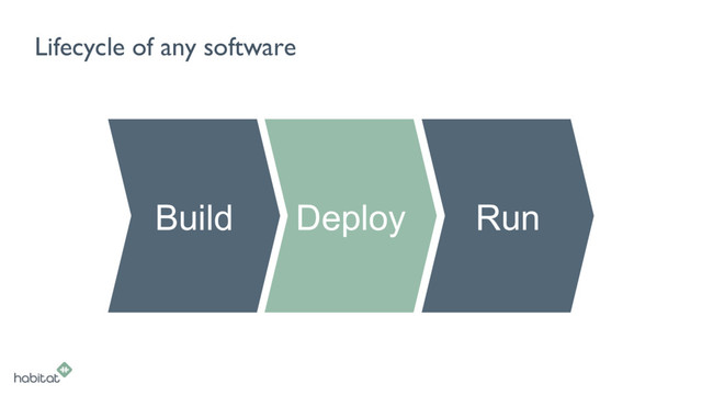 Lifecycle of any software
Build Deploy Run
