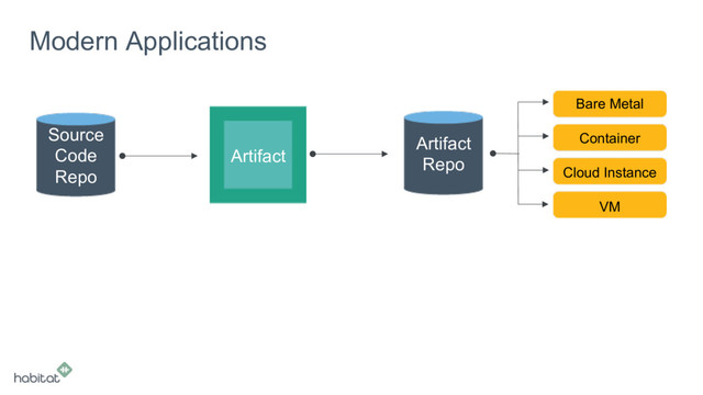 Modern Applications
Source
Code
Repo
Artifact
Bare Metal
Container
Cloud Instance
VM
Artifact
Repo
