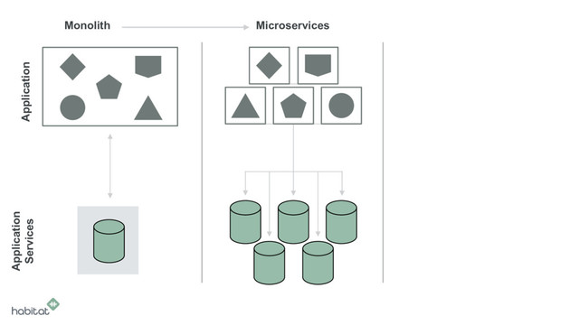 Monolith Microservices
Application
Application
Services

