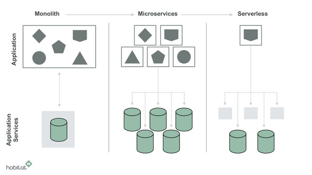Monolith Serverless
Microservices
Application
Application
Services
