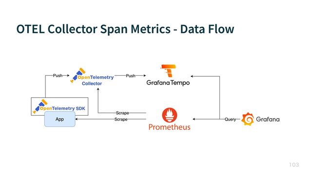 OTEL Collector Span Metrics - Data Flow

