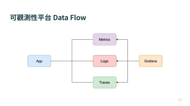 可觀測性平台 Data Flow

