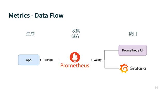 Metrics - Data Flow

⽣成
收集


儲存
使⽤
