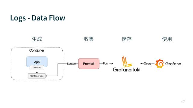 Logs - Data Flow

⽣成 收集 儲存 使⽤
