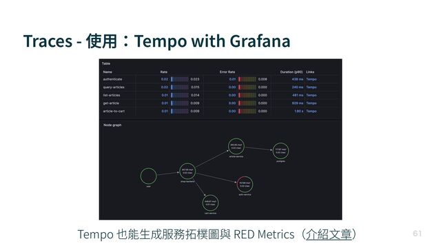 Traces - 使⽤：Tempo with Grafana

Tempo 也能⽣成服務拓樸圖與 RED Metrics（介紹⽂章）
