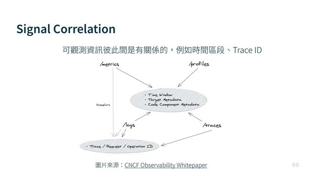 Signal Correlation

圖⽚來源：CNCF Observability Whitepaper
可觀測資訊彼此間是有關係的，例如時間區段、Trace ID
