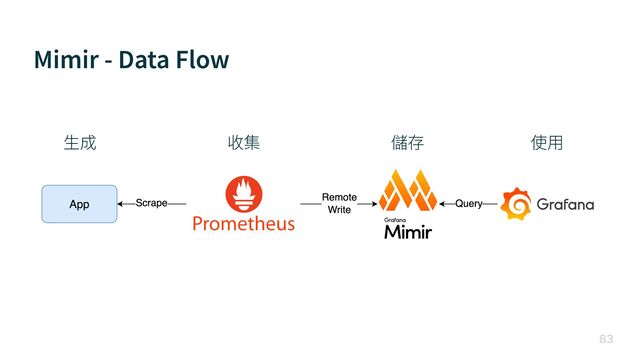 Mimir - Data Flow

⽣成 收集 儲存 使⽤
