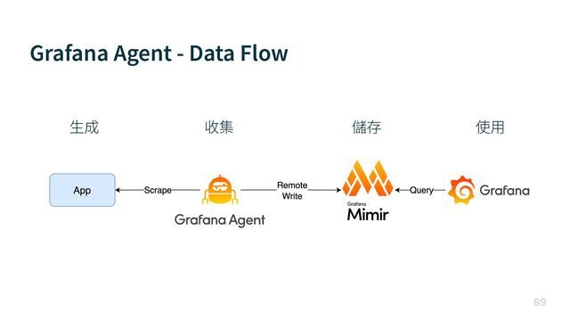 Grafana Agent - Data Flow

⽣成 收集 儲存 使⽤
