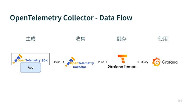 OpenTelemetry Collector - Data Flow

⽣成 收集 儲存 使⽤
