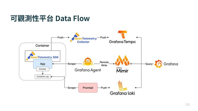 可觀測性平台 Data Flow

