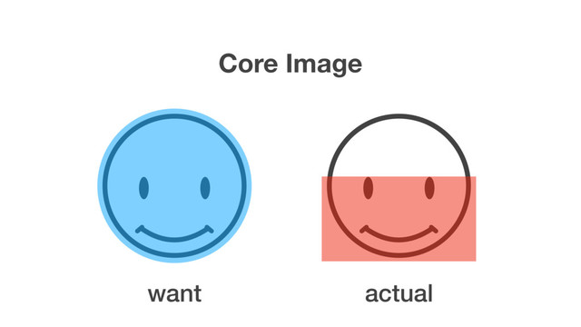 Core Image
want actual
