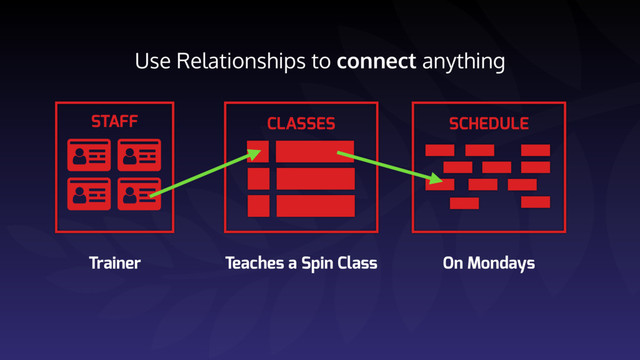 Use Relationships to connect anything
 
 
STAFF SCHEDULE
CLASSES
Trainer Teaches a Spin Class On Mondays
