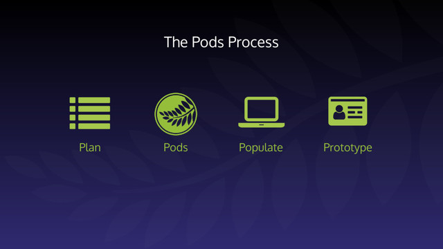 The Pods Process
Pods
Plan Populate Prototype

