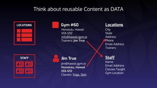 Think about reusable Content as DATA
 
 
STAFF
LOCATIONS Gym #60
Honolulu, Hawaii 
555-1212 
info@hawaii.gym.io 
Trainers: Jim True
Jim True
jim@hawaii.gym.io 
Honolulu, Hawaii 
555-1212 
Classes: Yoga, Spin
Locations
City
State
Address
Phone
Email Address
Trainers
Staff
Name
Email Address
Classes Taught
Gym Location
