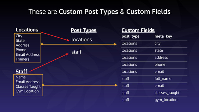 These are Custom Post Types & Custom Fields
Locations
City
State
Address
Phone
Email Address
Trainers
Staff
Name
Email Address
Classes Taught
Gym Location
Post Types
locations
staﬀ
post_type meta_key
locations city
locations state
locations address
locations phone
locations email
staﬀ full_name
staﬀ email
staﬀ classes_taught
staﬀ gym_location
Custom Fields
