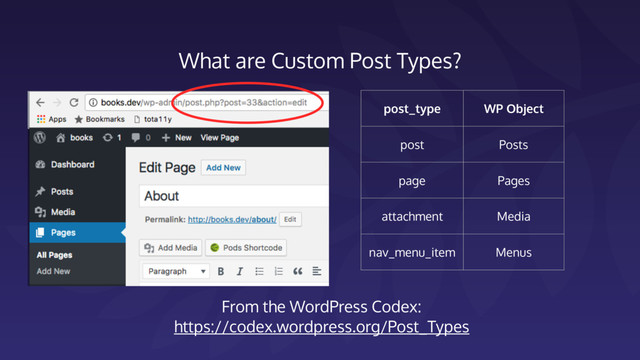 What are Custom Post Types?
post_type WP Object
post Posts
page Pages
attachment Media
nav_menu_item Menus
From the WordPress Codex: 
https://codex.wordpress.org/Post_Types
