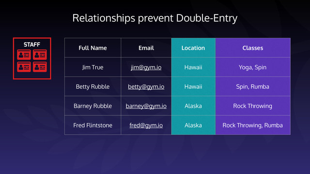 Relationships prevent Double-Entry
 
 
STAFF
Full Name Email Location Classes
Jim True jim@gym.io Hawaii Yoga, Spin
Betty Rubble betty@gym.io Hawaii Spin, Rumba
Barney Rubble barney@gym.io Alaska Rock Throwing
Fred Flintstone fred@gym.io Alaska Rock Throwing, Rumba
