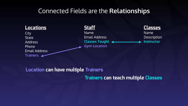 Connected Fields are the Relationships
Locations
City
State
Address
Phone
Email Address
Trainers
Staff
Name
Email Address
Classes Taught
Gym Location
Classes
Name
Description
Instructor
Location can have multiple Trainers
Trainers can teach multiple Classes
