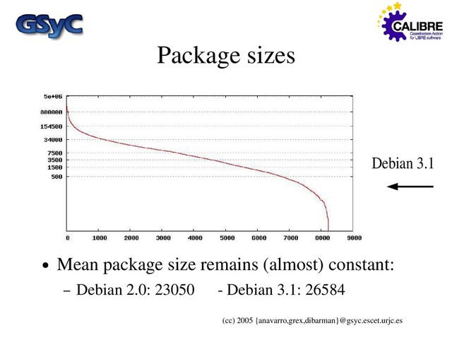 (cc) 2005 {anavarro,grex,dibarman}@gsyc.escet.urjc.es
Package sizes
● Mean package size remains (almost) constant:
– Debian 2.0: 23050 - Debian 3.1: 26584
Debian 3.1
