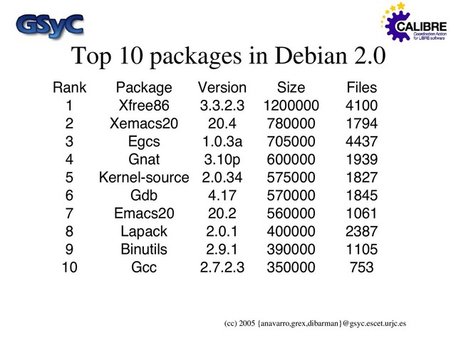 (cc) 2005 {anavarro,grex,dibarman}@gsyc.escet.urjc.es
Top 10 packages in Debian 2.0
Rank Package Version Size Files
1 Xfree86 3.3.2.3 1200000 4100
2 Xemacs20 20.4 780000 1794
3 Egcs 1.0.3a 705000 4437
4 Gnat 3.10p 600000 1939
5 Kernel-source 2.0.34 575000 1827
6 Gdb 4.17 570000 1845
7 Emacs20 20.2 560000 1061
8 Lapack 2.0.1 400000 2387
9 Binutils 2.9.1 390000 1105
10 Gcc 2.7.2.3 350000 753
