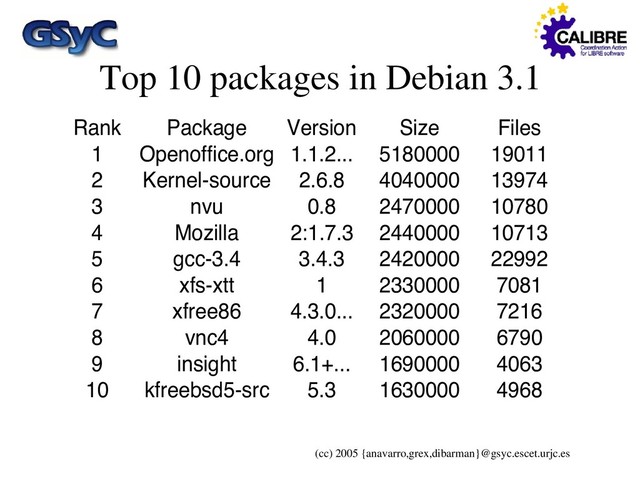 (cc) 2005 {anavarro,grex,dibarman}@gsyc.escet.urjc.es
Top 10 packages in Debian 3.1
Rank Package Version Size Files
1 Openoffice.org 1.1.2... 5180000 19011
2 Kernel-source 2.6.8 4040000 13974
3 nvu 0.8 2470000 10780
4 Mozilla 2:1.7.3 2440000 10713
5 gcc-3.4 3.4.3 2420000 22992
6 xfs-xtt 1 2330000 7081
7 xfree86 4.3.0... 2320000 7216
8 vnc4 4.0 2060000 6790
9 insight 6.1+... 1690000 4063
10 kfreebsd5-src 5.3 1630000 4968

